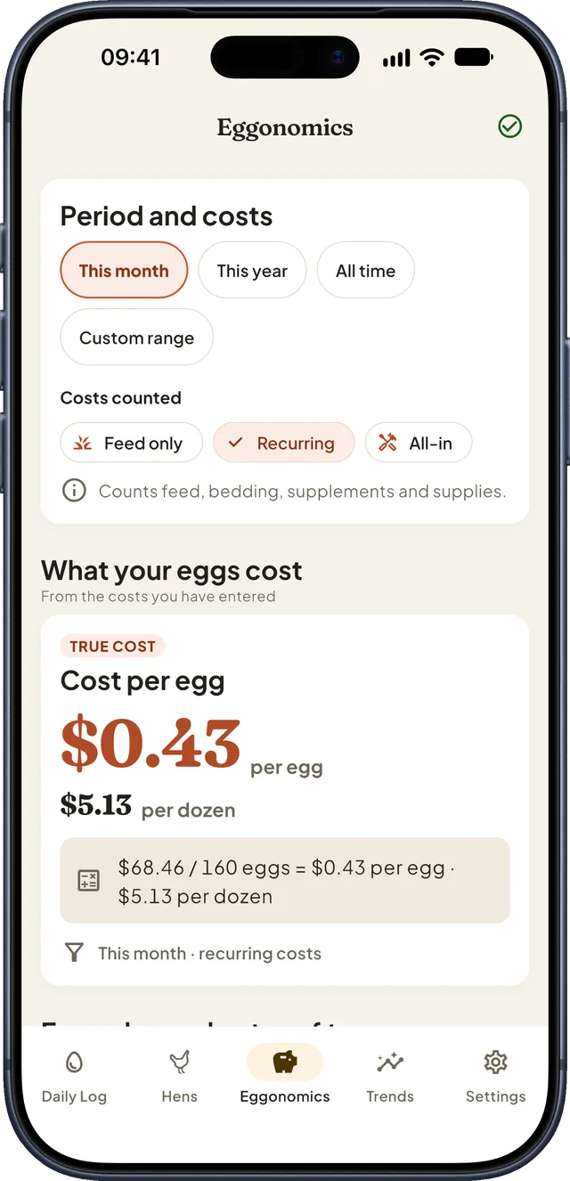 Cost per egg: $0.43 an egg and $5.13 a dozen, with the math shown