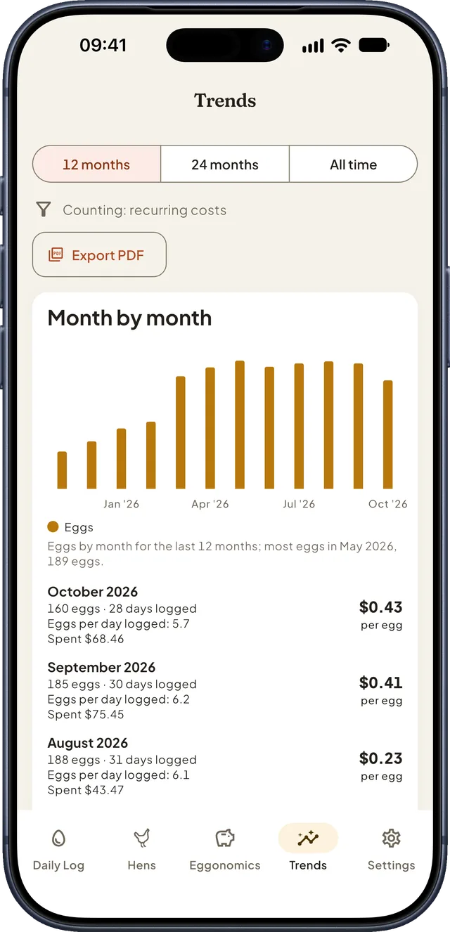 Trends: eggs by month for the last 12 months and the cost per egg each month